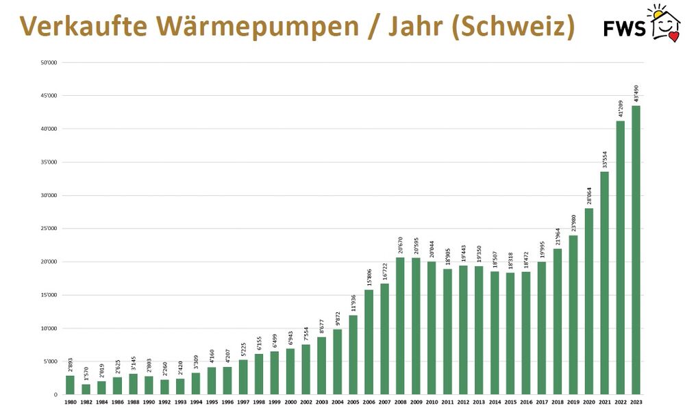 Die Nachfrage nach Wärmepumpen hat in der Schweiz rasant zugenommen. Die Verkaufsstatistik spricht für sich.